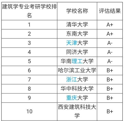 2024建筑学专业大学排名 育学科普