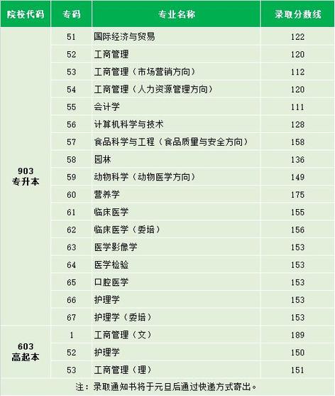 10610是哪个学校代码 育学科普