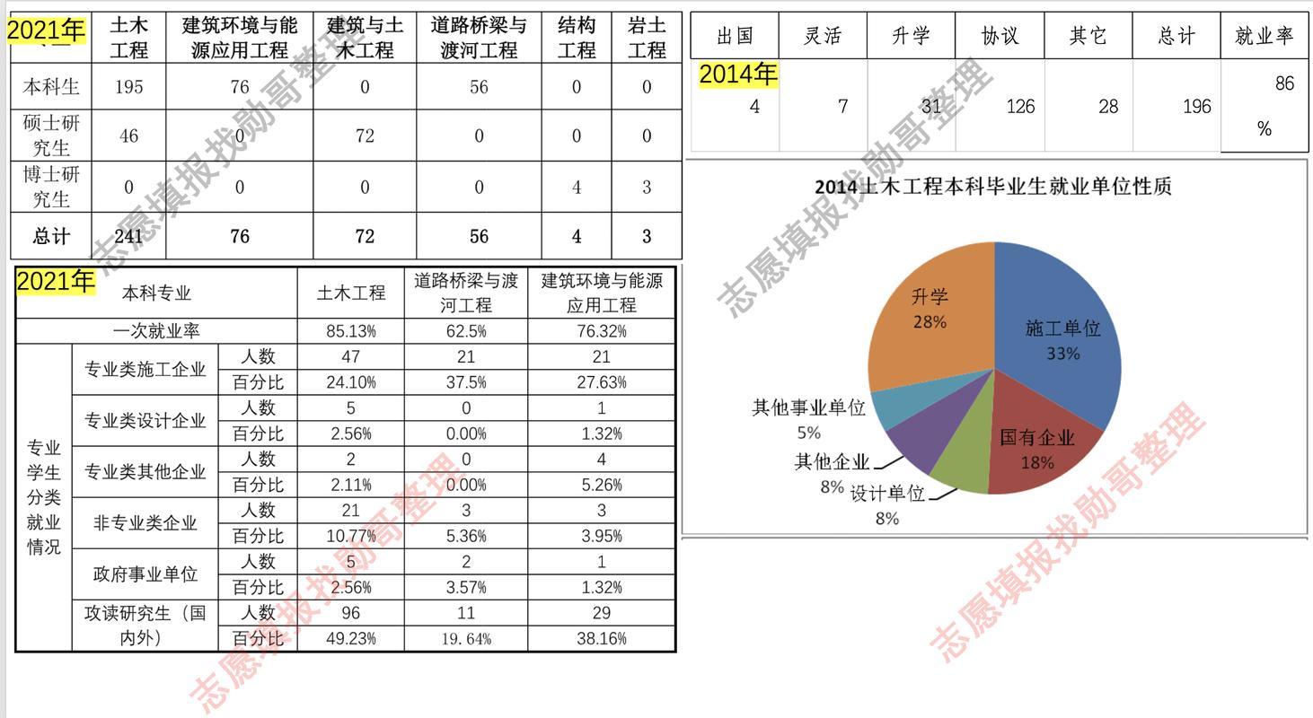 2024土木工程专业就业前景怎么样 育学科普