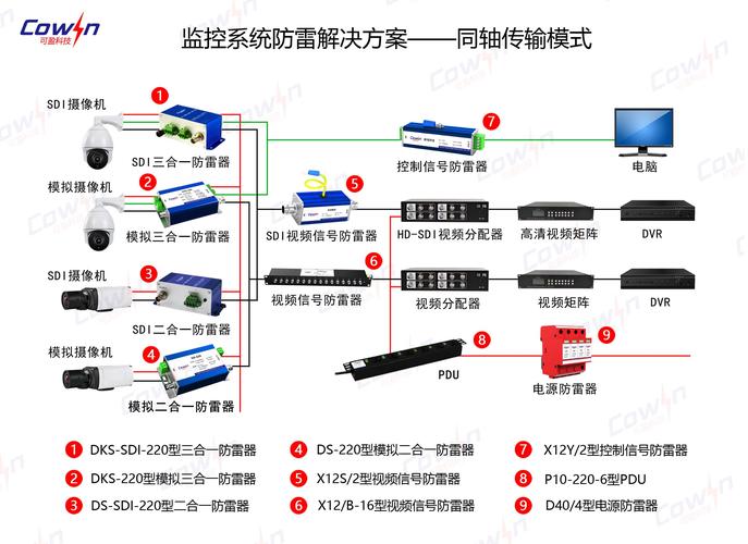 视频监控系统的防雷解决方案(接地连接电位防雷屏蔽) 汽修知识