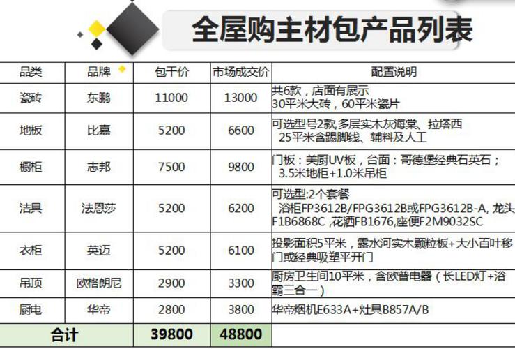 该如何选择好？(装修全包主材选择包括) 建筑知识