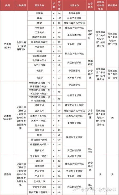 2024广东美术生可以报的大学 育学科普