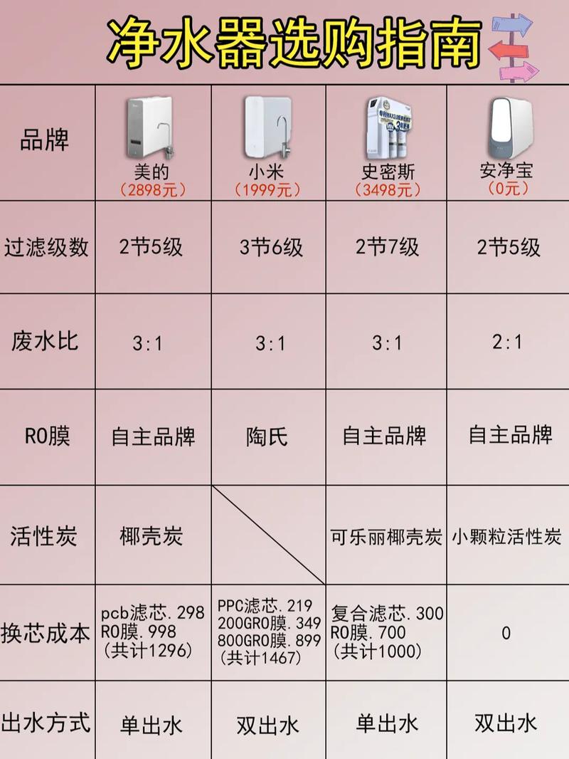 净水器怎么选？收好这份净水器选购攻略(净水器这份装修收好房子) 建筑知识
