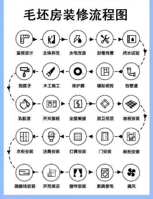 这份装修流程汇总，说得很详细！请参考(装修甩手掌柜施工得很这份) 建筑知识