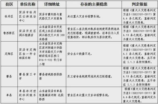 山东集中曝光34家火灾隐患单位(隐患地址疏散设置不符合) 汽修知识