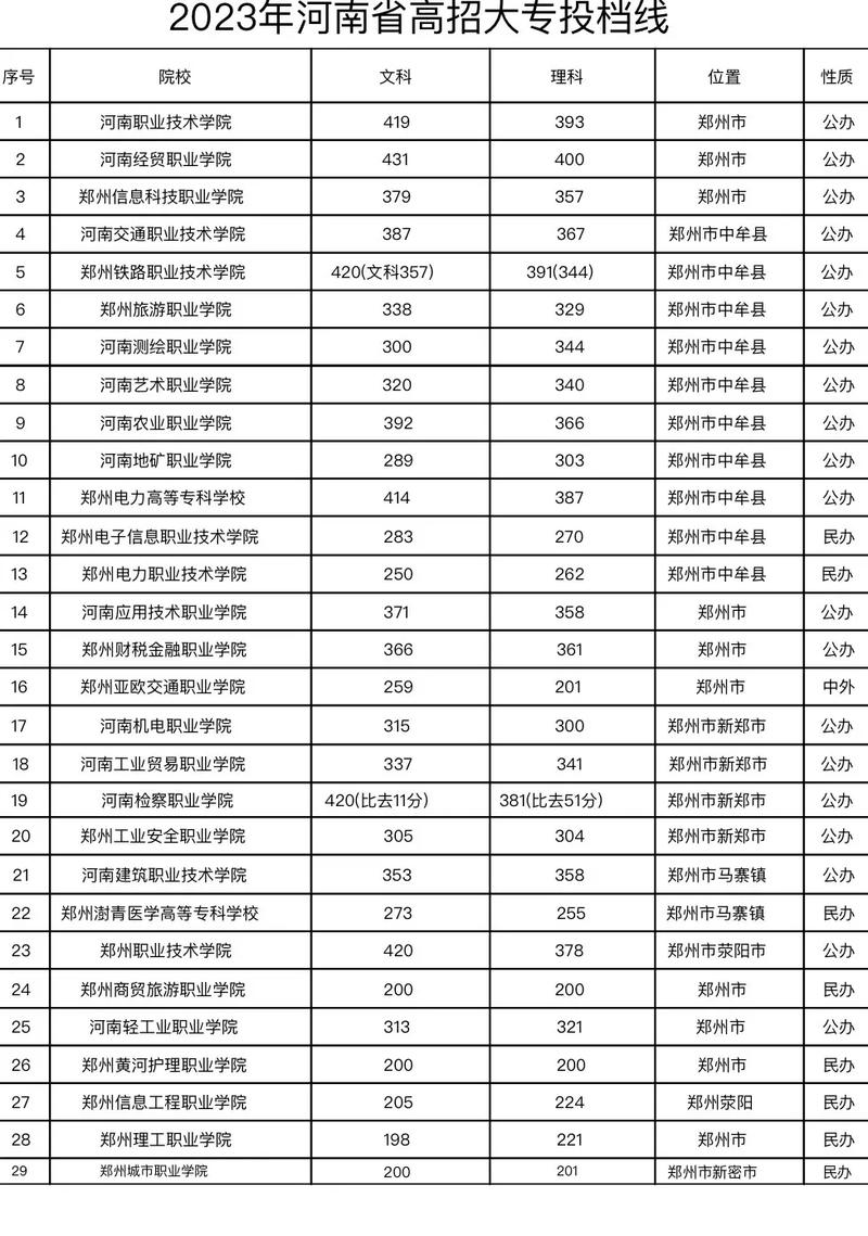 2023公办大专最低多少分能上？ 育学科普