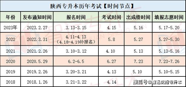 2024陕西专科志愿填报时间什么时候 育学科普