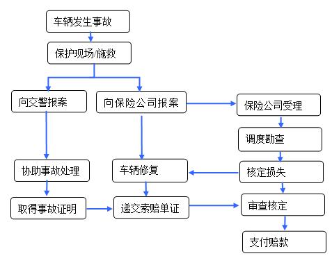 如何索赔？(机动车被保险人赔偿责任承担驾驶人) 汽修知识