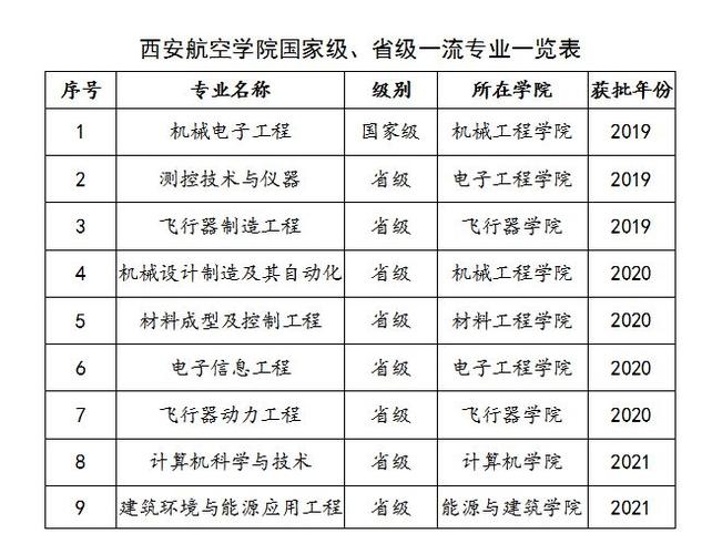 航空最好的5个专业 育学科普