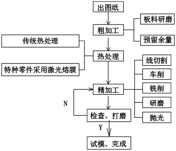 汽车模具设计制造周期与流程(产品工序工艺图纸数模) 汽修知识