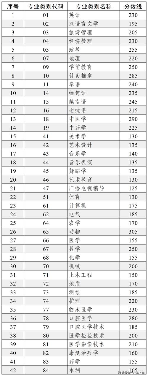 2024云南分数线最低的二本大学 育学科普