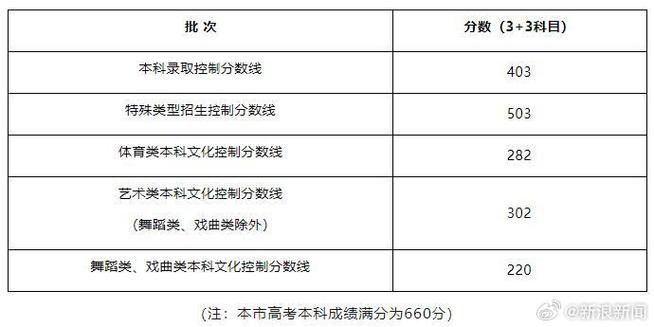 什么是批次录取控制分数线 育学科普