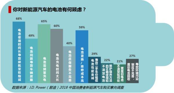 消除顾虑(电池寿命几年电动汽车告诉你) 汽修知识