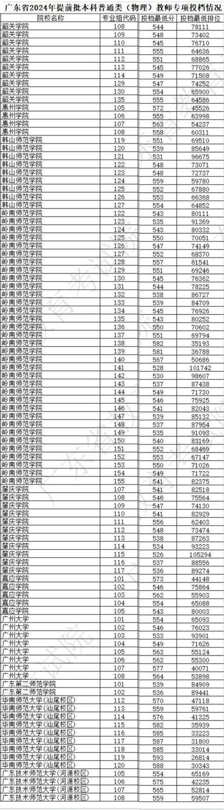 2024年广东低分捡漏的二本大学 育学科普