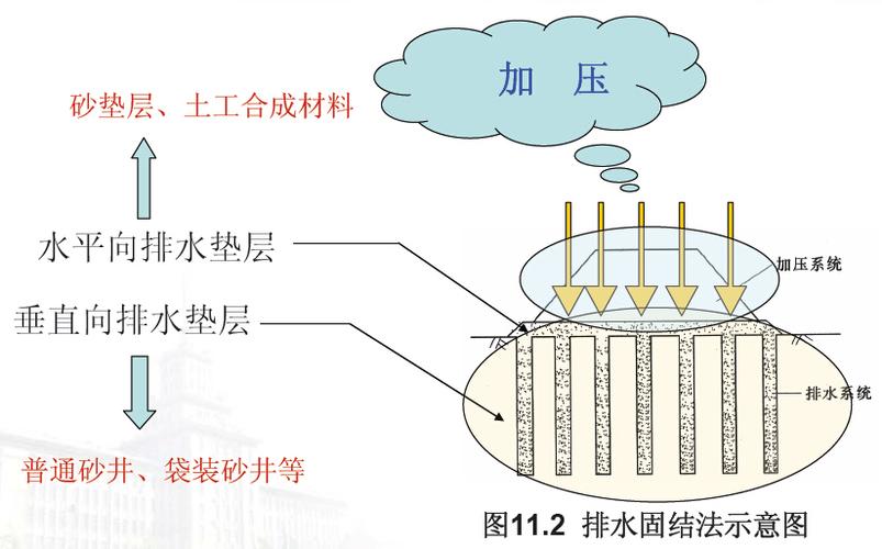 天然地基常用的一种处理方法(固结地基排水预压方法) 建筑知识