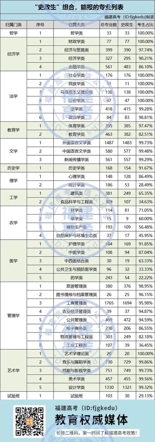 史政生能选什么医学类专业 育学科普