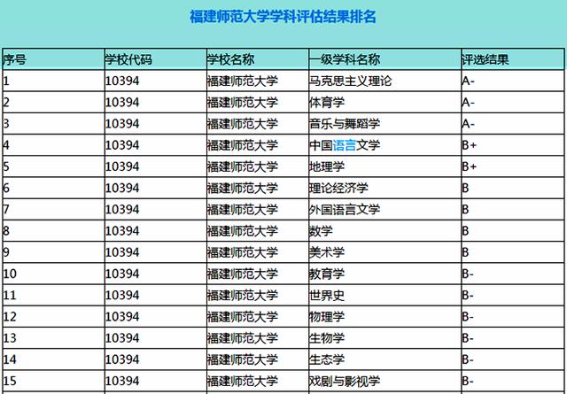 2024年福建师范大学学科评估结果排名 育学科普