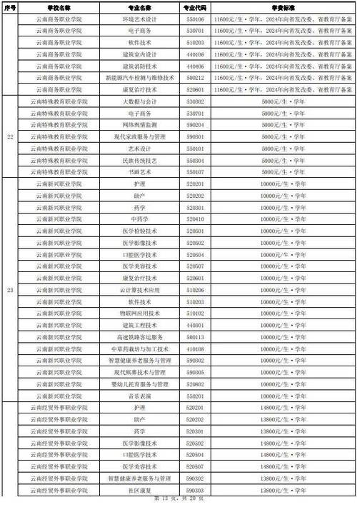 2024年云南高校专项计划院校名单 育学科普