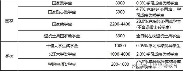 大学单项奖学金一般多少钱 育学科普