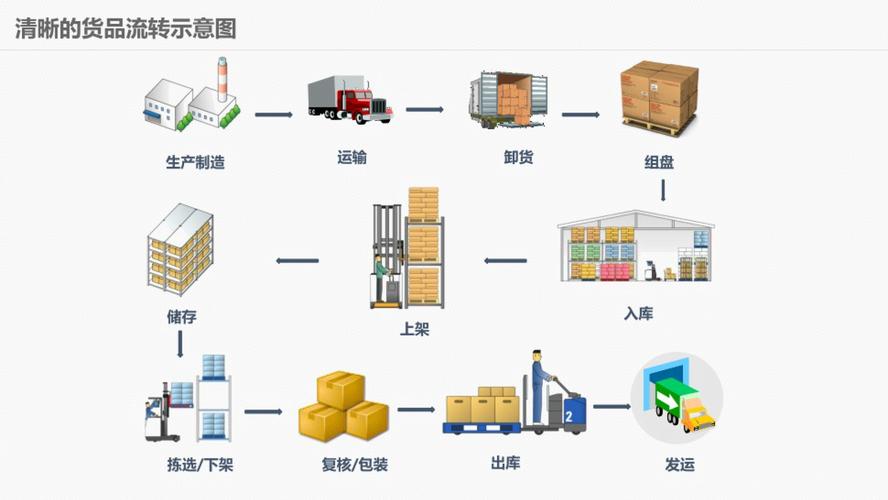 现代物流管理是干什么的 育学科普