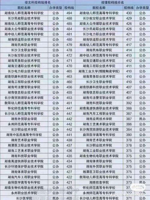 300分能上什么护理专科学校 育学科普