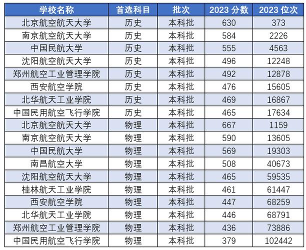 航空学校录取分数线是多少啊 育学科普