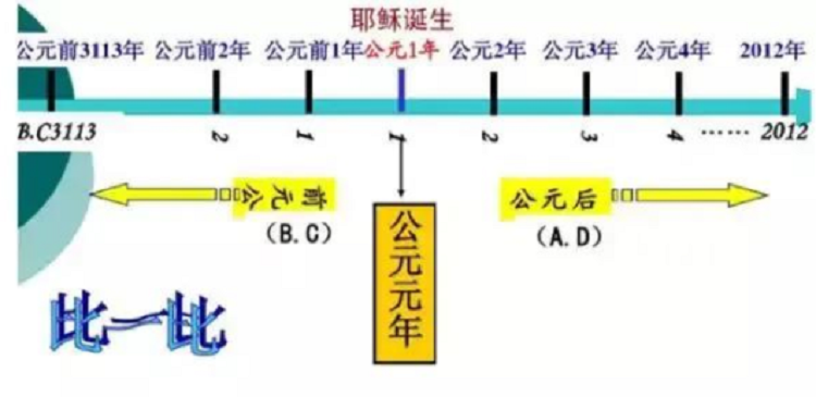 公元前和公元后是以什么为界 育学科普