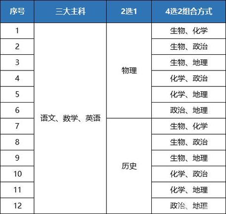 高中选科3+1+2什么意思 育学科普