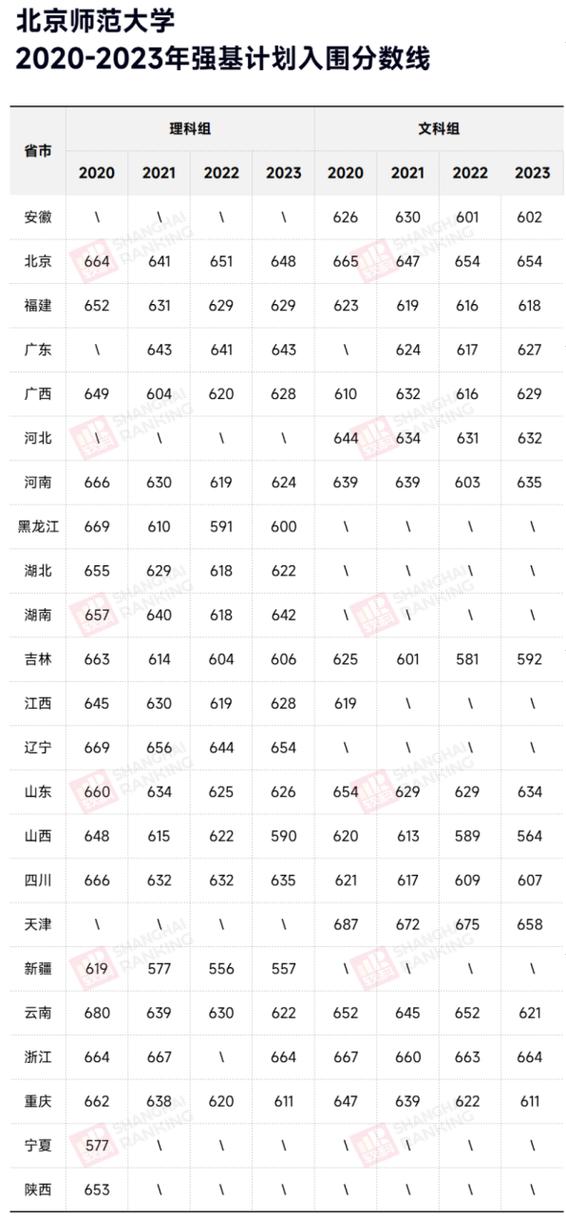 北大强基计划能降多少分 育学科普