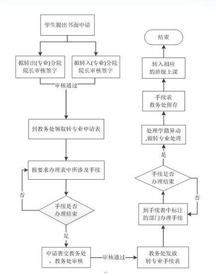 上大学怎样才能转专业 育学科普