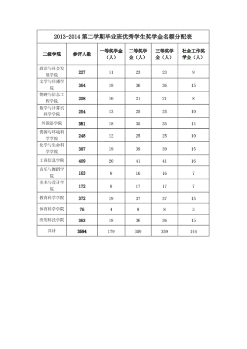 奖学金一个班可以评多少个 育学科普