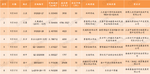 儋州挂牌“安居房”用地，价格比海口低这么多(海口挂牌用地这么多安居) 建筑知识