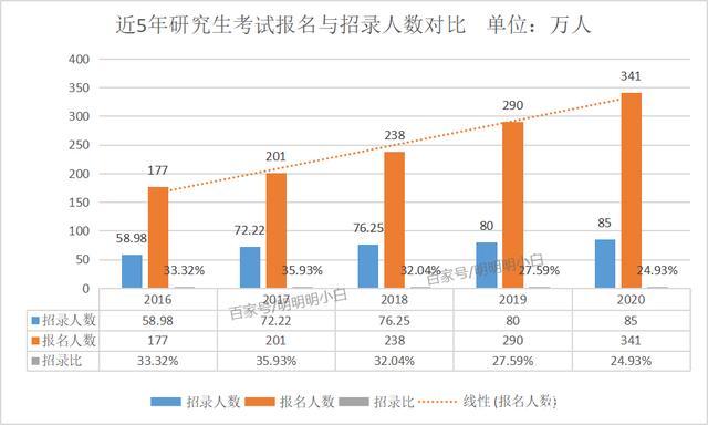 考公务员难还是考研难 育学科普