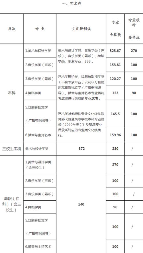 2024艺考需要多少分才能考上 育学科普