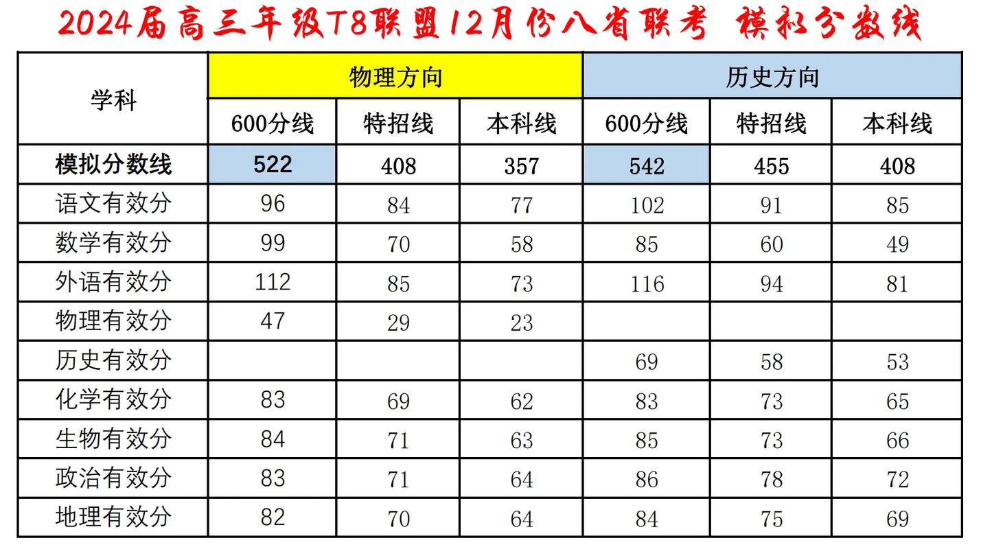 2024届T8联考模拟分数线公布 育学科普