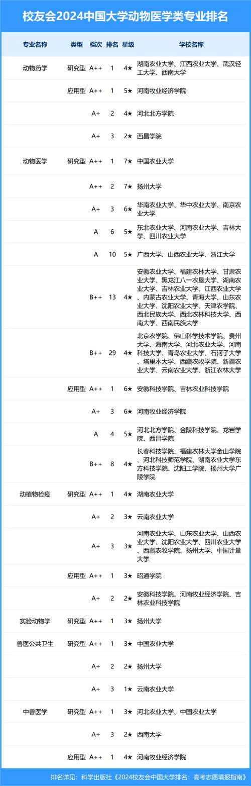 2024全国中兽医学专业大学排行榜 育学科普