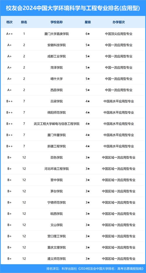 2024全国环境科学与工程专业大学排行榜 育学科普