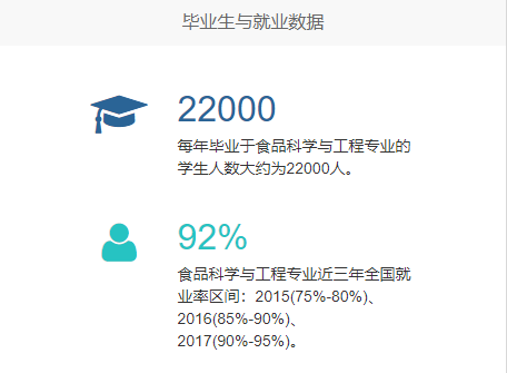 2024食品科学与工程专业就业前景 育学科普