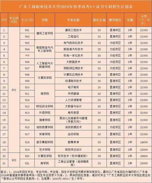 高考多少分能上广东工商职业技术大学 育学科普