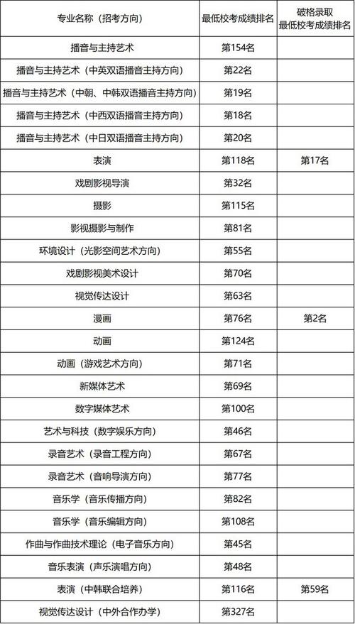 2024学传媒考一本要多少分 育学科普