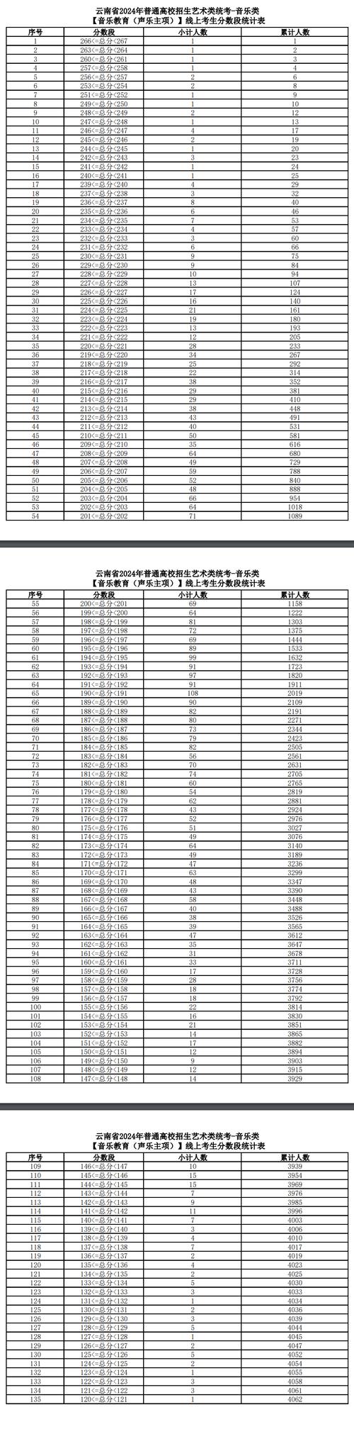 2024音乐生艺考多少分过线 育学科普