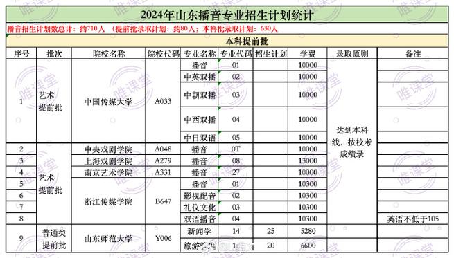 2024播音主持艺考费用大概要多少钱 育学科普