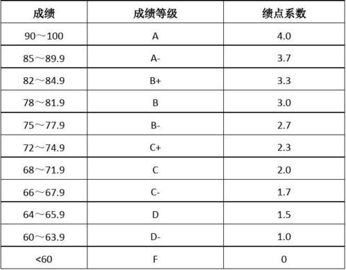 大学学分绩点怎么算 育学科普