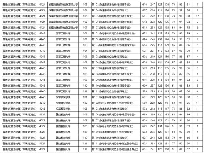 2024高考500分到530分的军校有哪些 育学科普