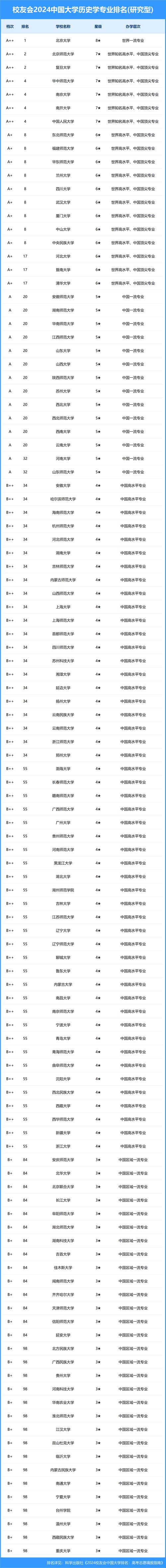 2024年历史学专业大学排名 育学科普