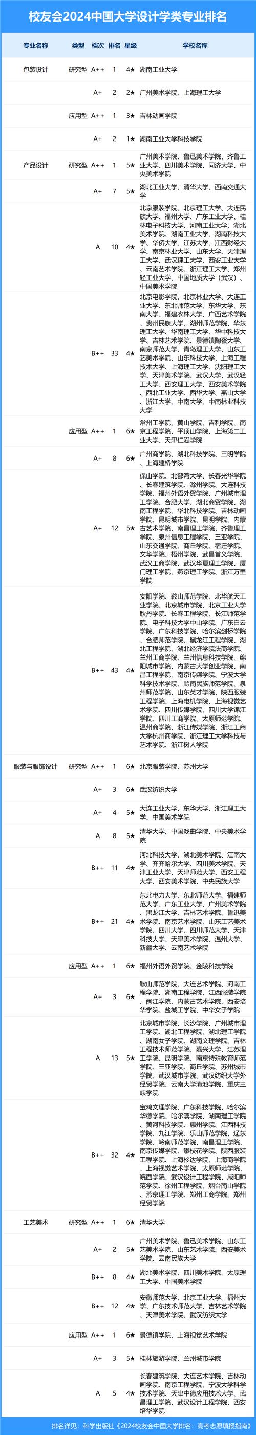 2024全国产品设计专业大学排行榜 育学科普