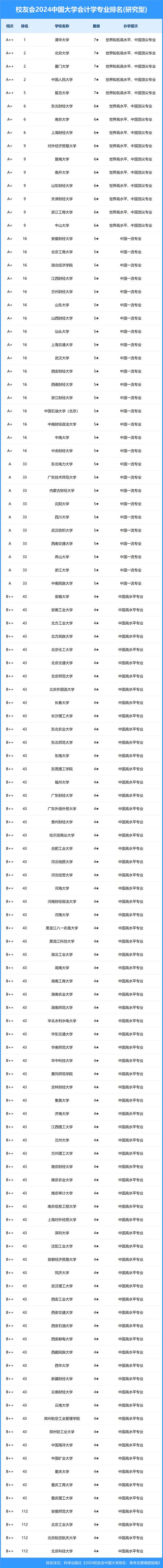 2024年会计学专业大学排名 育学科普