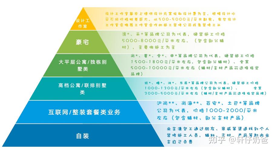 根据不同的受众群来分析装修应该看哪个平台最真实？(装修平台受众自己的业主) 建筑知识