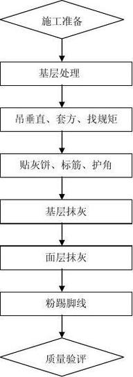 墙面抹灰施工工艺是什么？施工中应该注意哪些地方？(墙面抹灰砂浆厚度施工工艺) 建筑知识