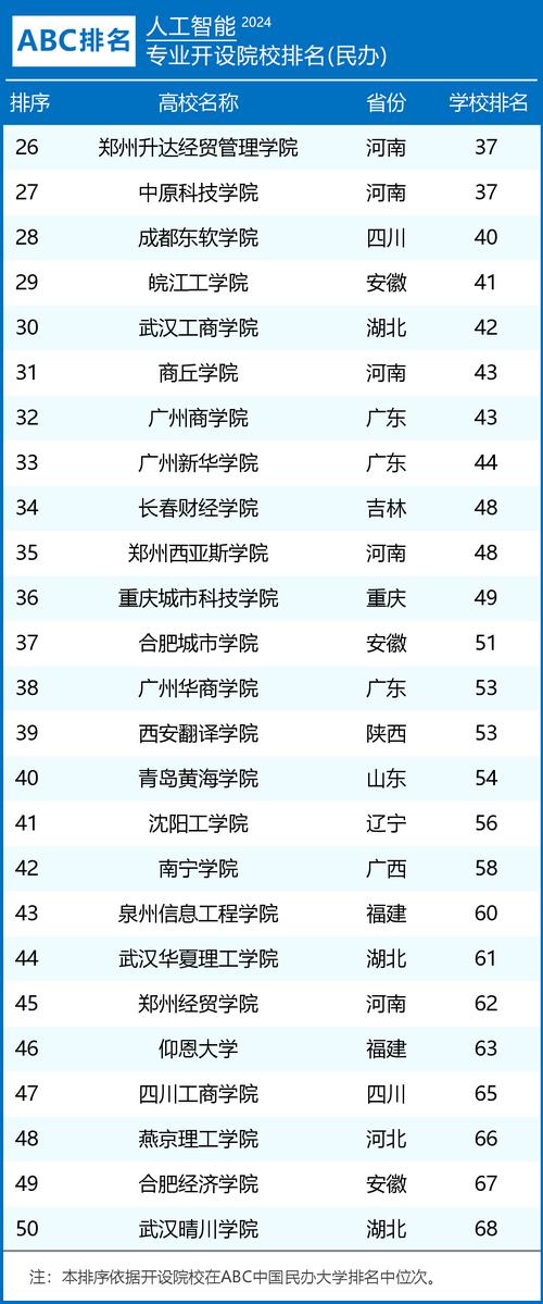 2024全国智能医学工程专业大学排行榜 育学科普